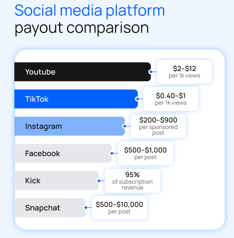 Social Media Platform Payout Comparison