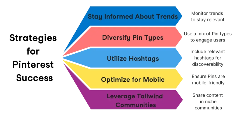 Strategies for Pinterest Success