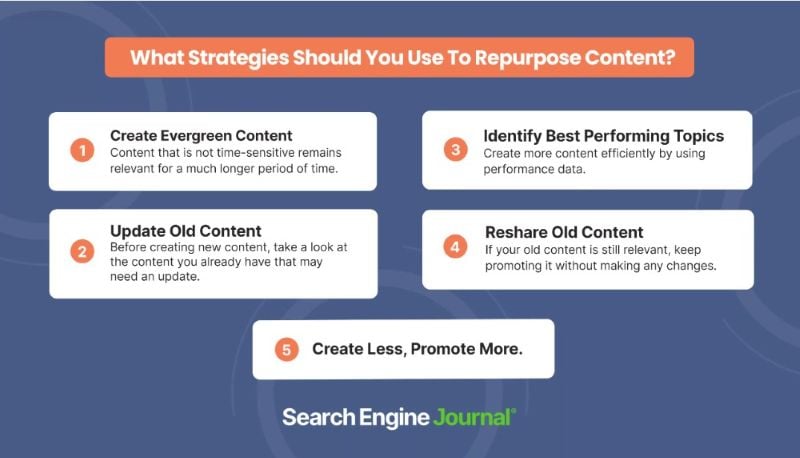Strategies for Repurposing Content