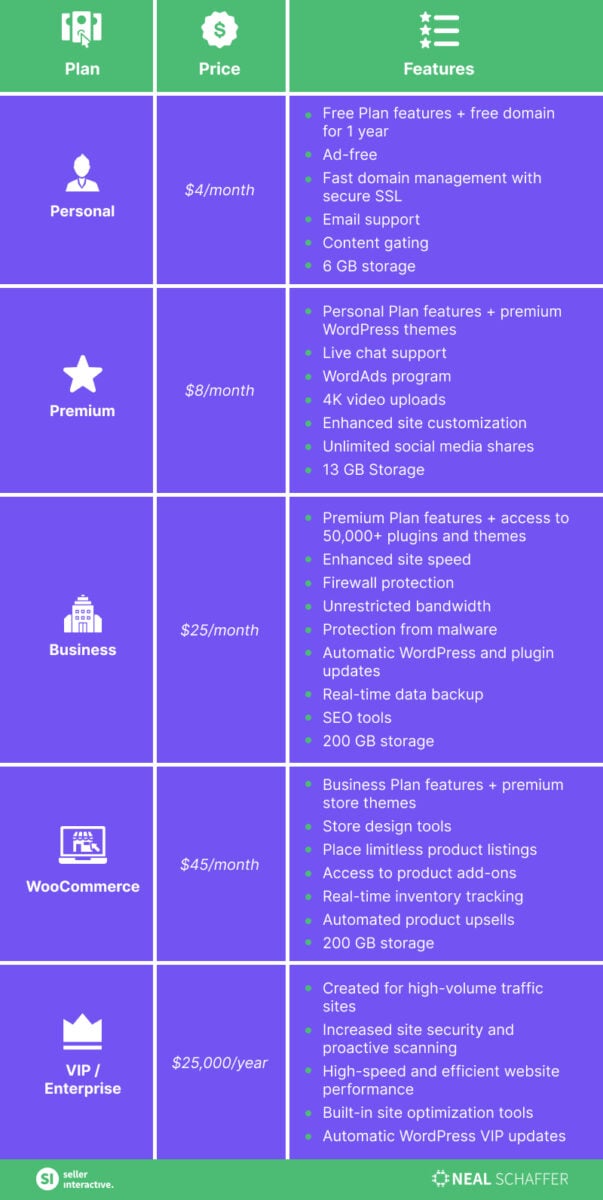 Table comparing the pricing plans of WordPress