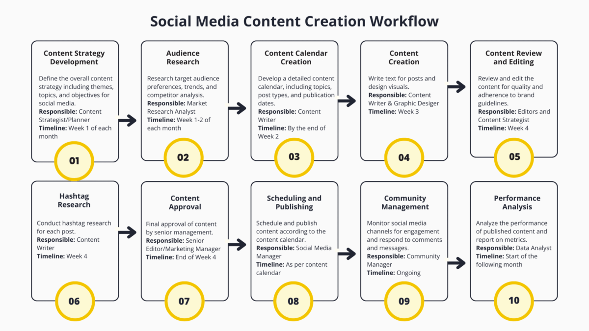 social media content creation workflow