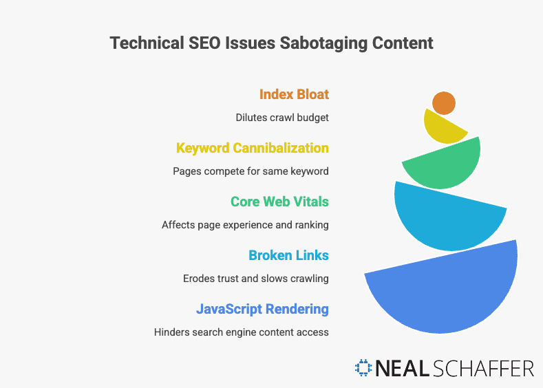 Technical SEO Issues Sabotaging Content