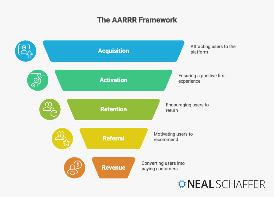 The AARRR Framework (Pirate Metrics)