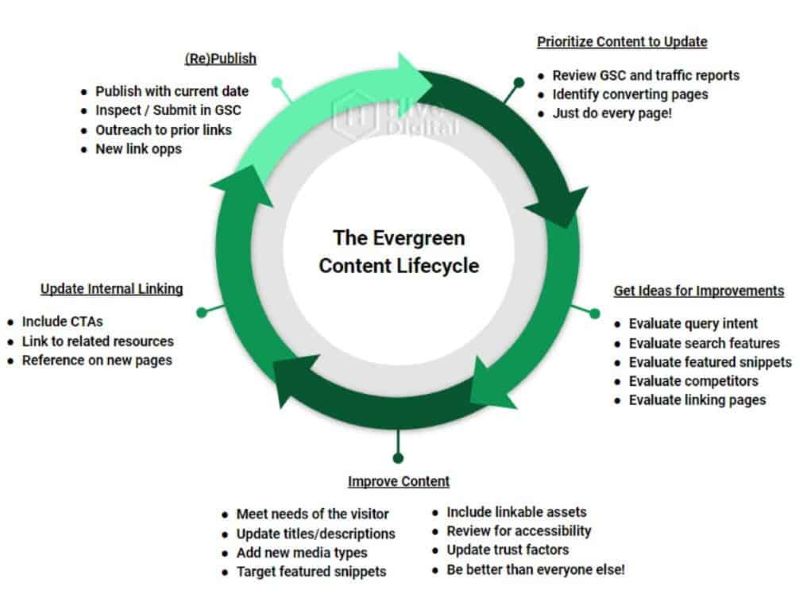 The Evergreen Content Life Cycle