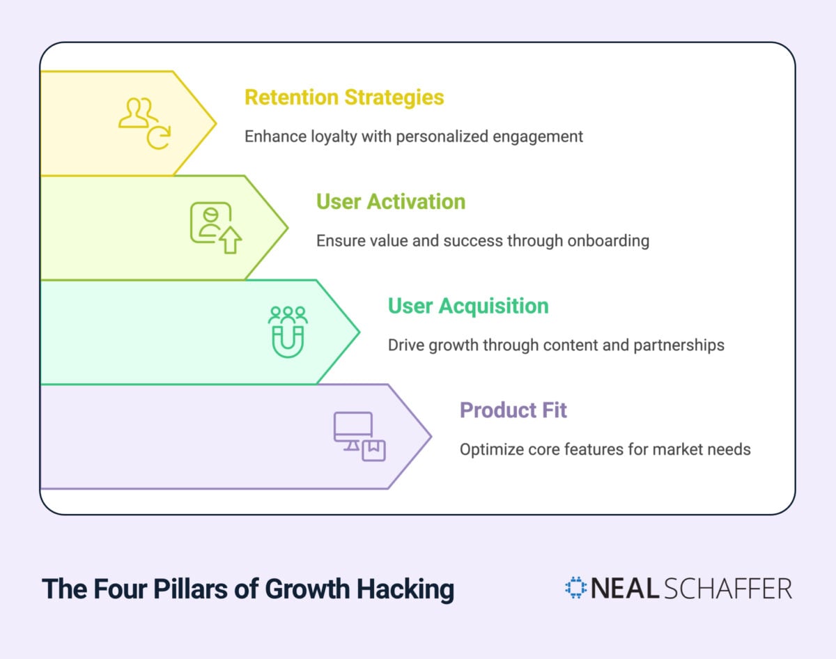 Four-tiered arrow diagram showing The Four Pillars of Growth Hacking. From bottom to top: Product Fit (optimize core features), User Acquisition (drive growth through content), User Activation (ensure value through onboarding), and Retention Strategies (enhance loyalty). Each tier includes an icon and description. Neal Schaffer logo at bottom.