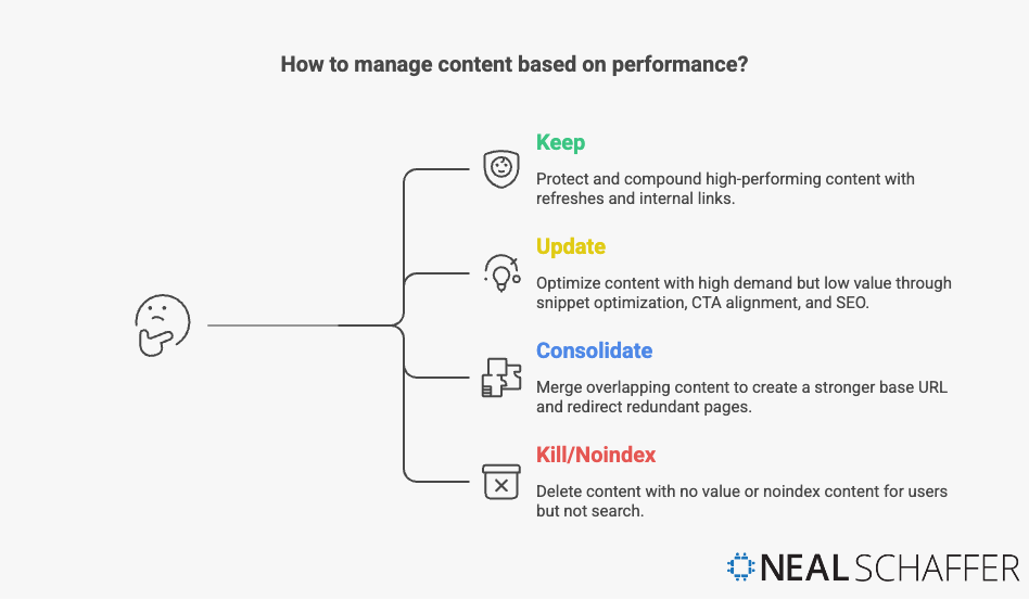 How to manage content based on performance? Keep - Update - Consolidate - Kill / No Index decision matrix
