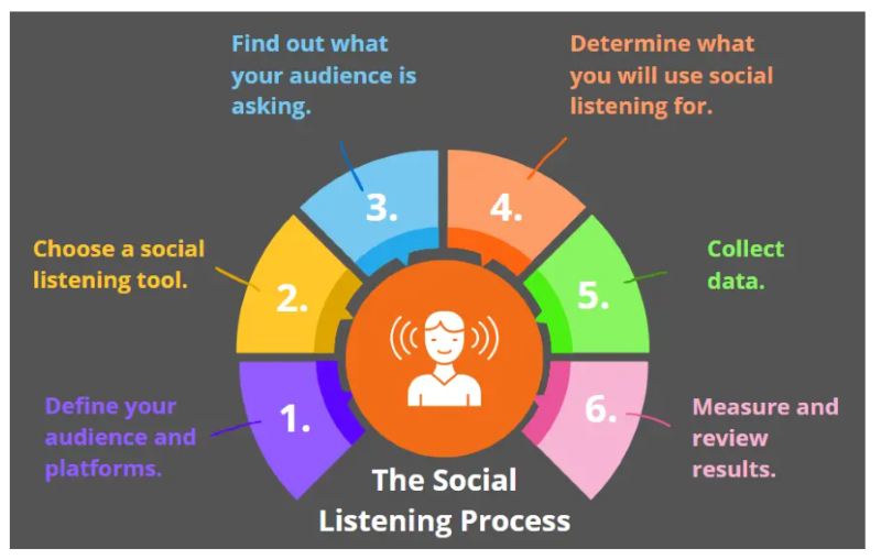 The Social Listening Process