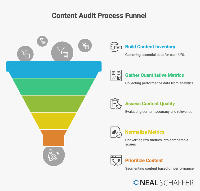 Content Audit Process Funnel