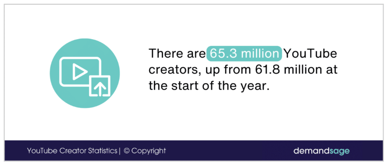 There are 65.3 Million YouTube Creators