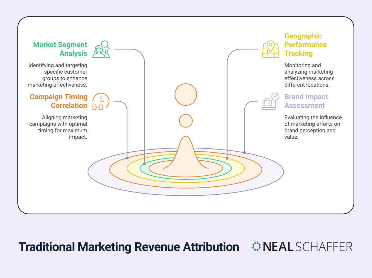 Traditional Marketing Revenue Attribution infographic. Includes information on Market Segment Analysis, Campaign Timing Correlation, Geographic Performance Tracking, and Brand Impact Assessment.