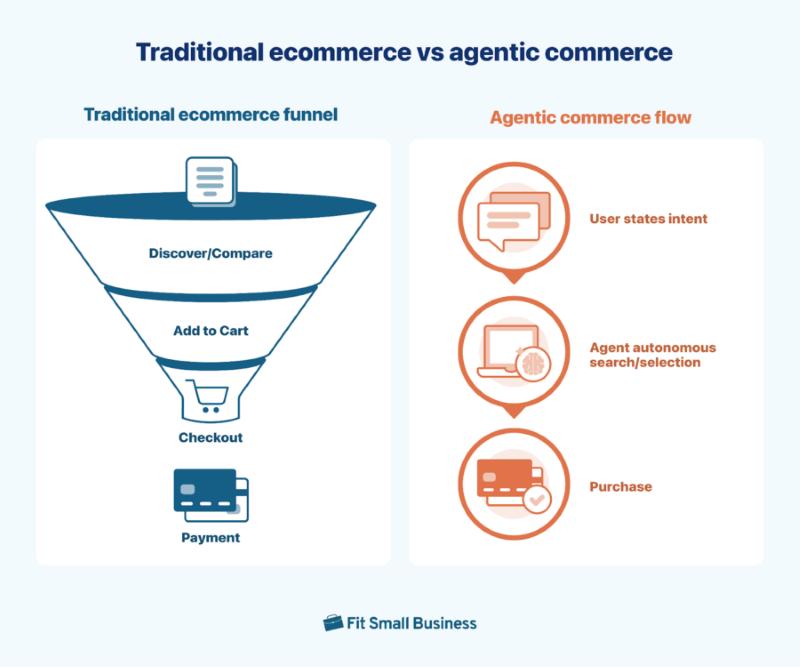 Traditional ecommerce vs Agentic Commerce