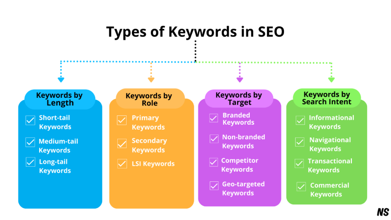Types of Keywords in SEO