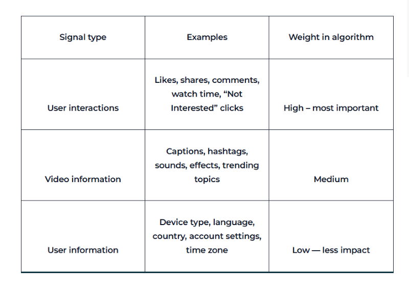 Types of Signals for Algorithm