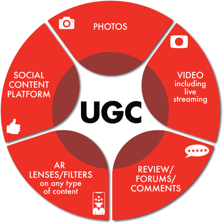 Types of UGC