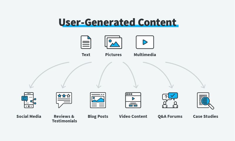 Types of User Generated Content