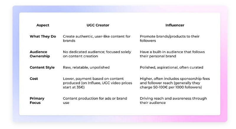 UGC Marketing vs Influencer Marketing