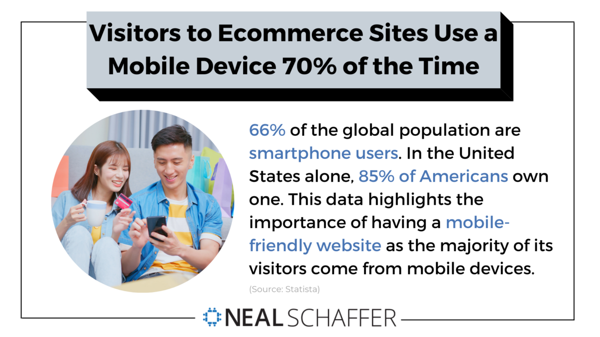 Visitors to Ecommerce sites use a mobile device 70% of the time