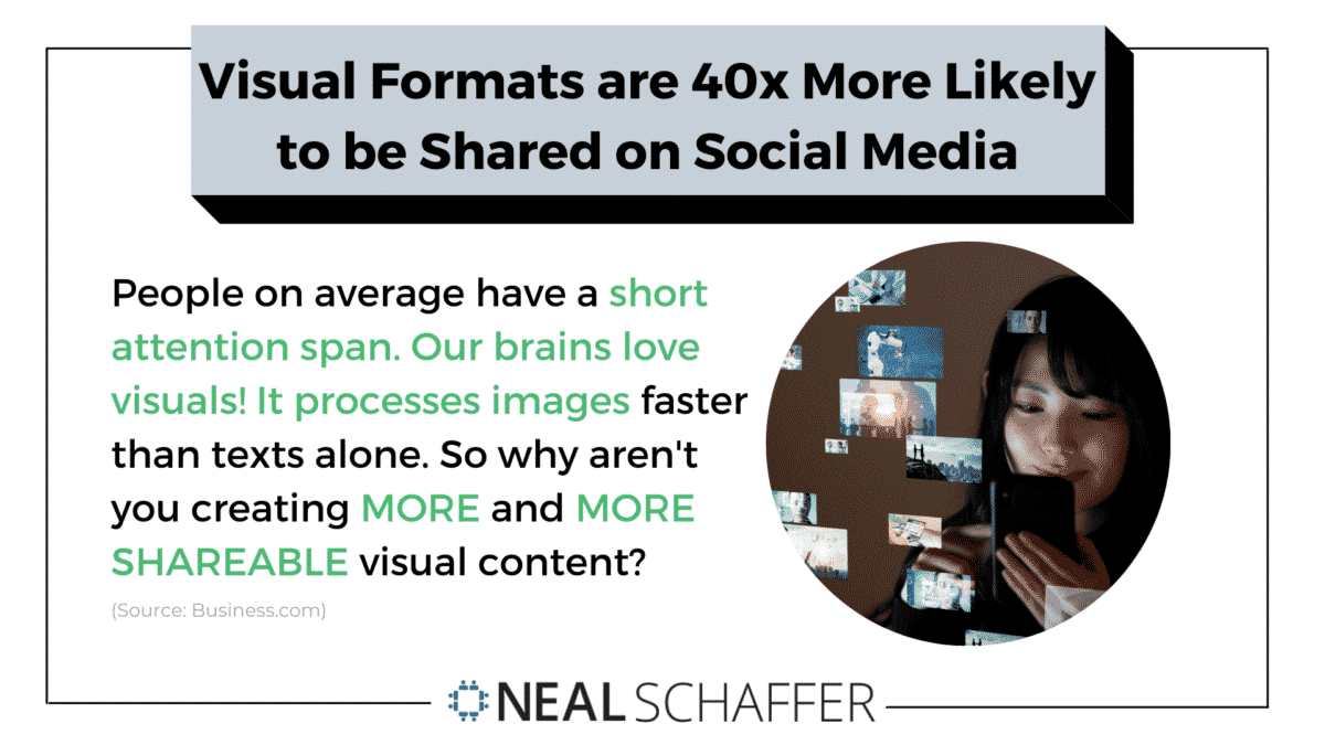 Of all content types, visual formats are 40x more likely to be shared on social media.