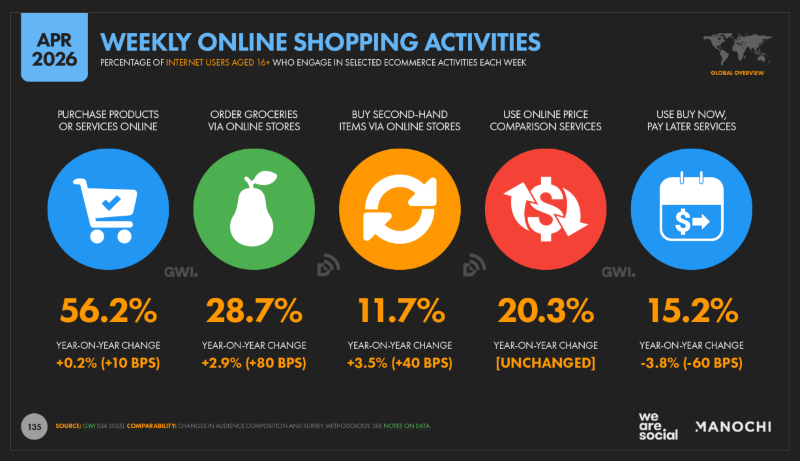 Weekly Online Shopping Activities