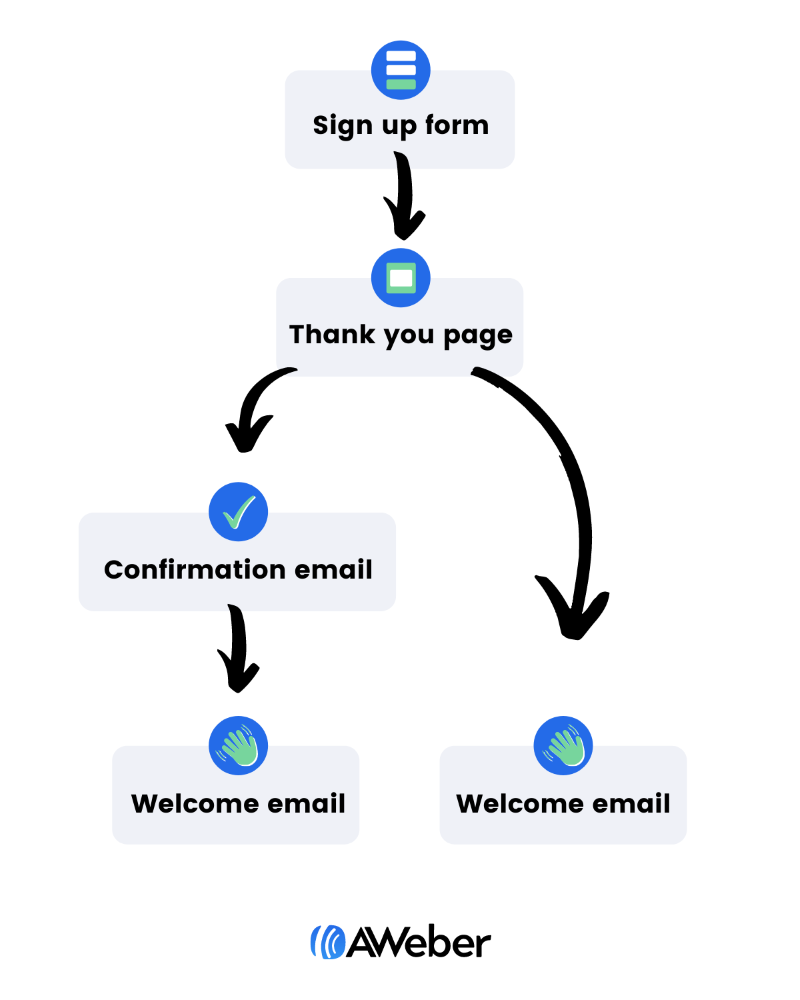 Welcome Email FlowChart