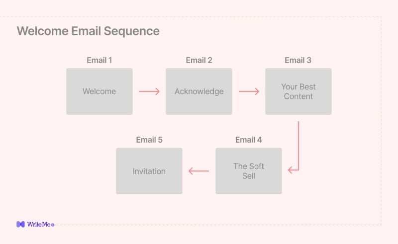 Welcome Email Sequence