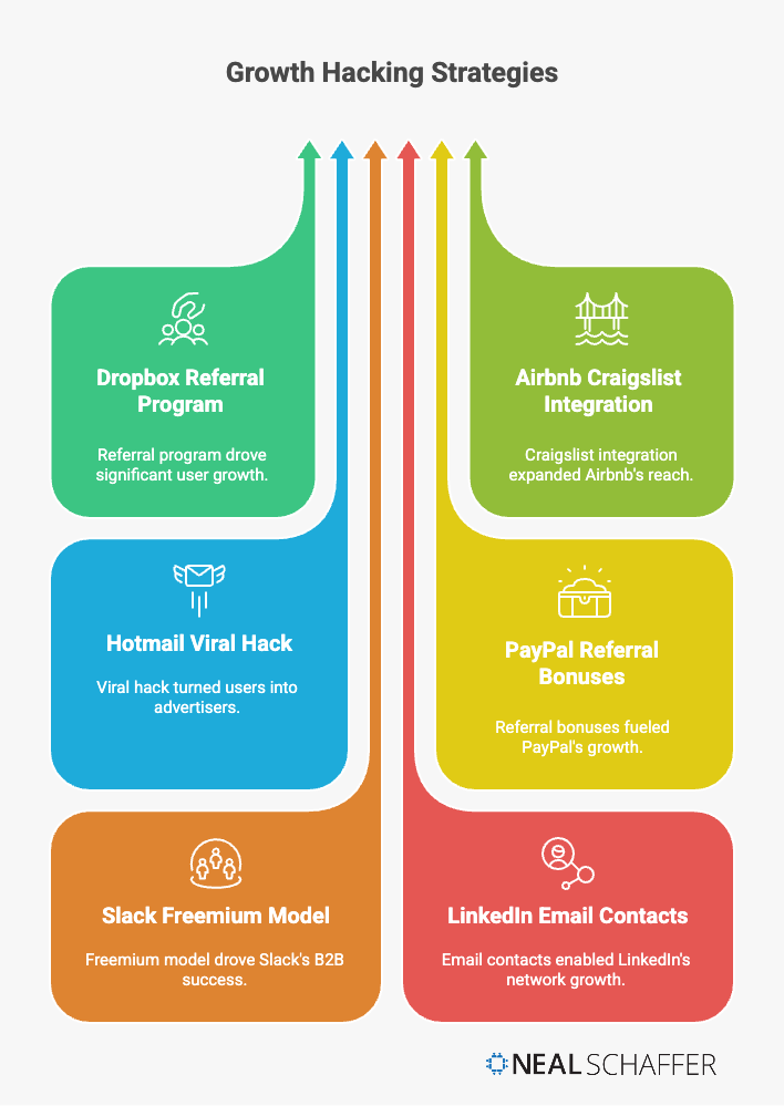 famous examples of growth hacking strategies from dropbox, hotmail, slack, airbnb, paypal, and linkedin