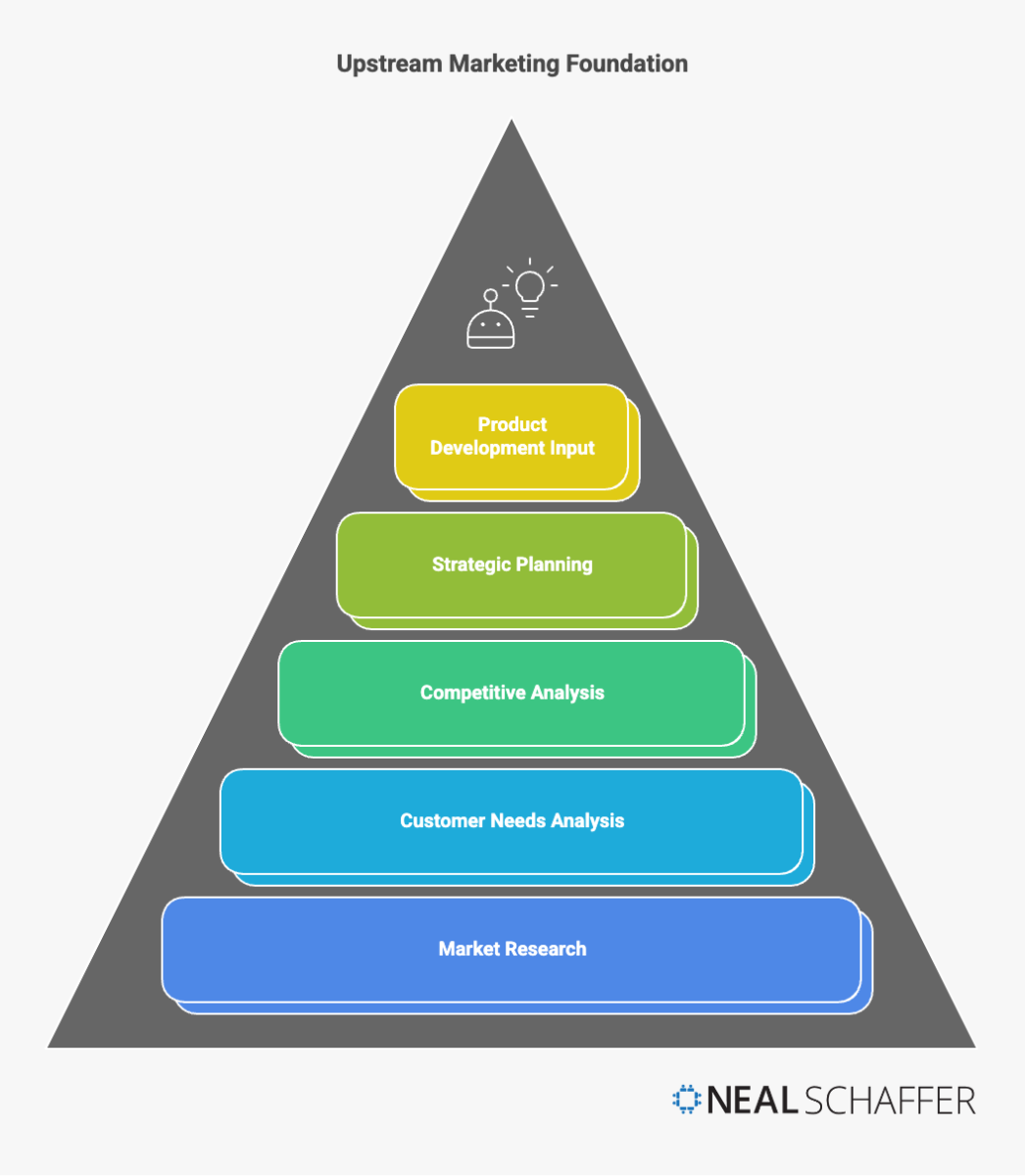 Upstream Marketing Foundation pyramid showing five building blocks from bottom to top: Market Research, Customer Needs Analysis, Competitive Analysis, Strategic Planning, and Product Development Input, with a lightbulb icon at the peak representing innovation