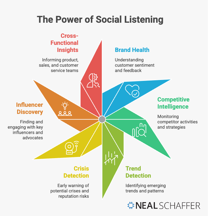 the power and main benefits of social listening