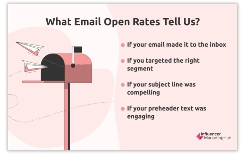 What Email Open Rates Tell Us