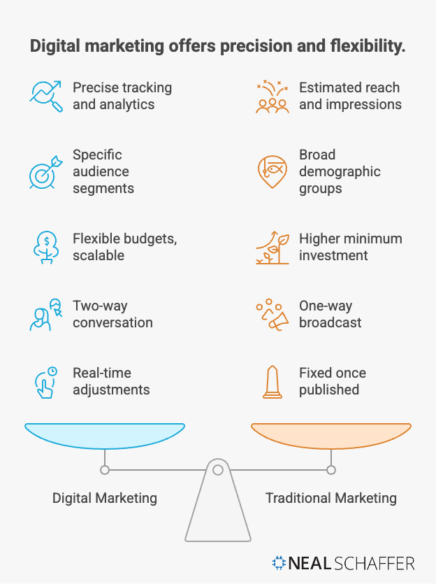 what is digital marketing in comparison to traditional marketing infographics
