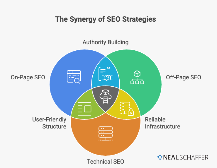 The Synergy of SEO Strategies infographic: Where On-Page SEO fits in together with Authority Building, Off-Page SEO, User-Friendly Structure, Reliable Infrastructure and Technical SEO.