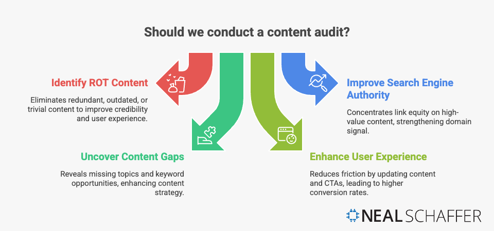 should we conduct a content audit?