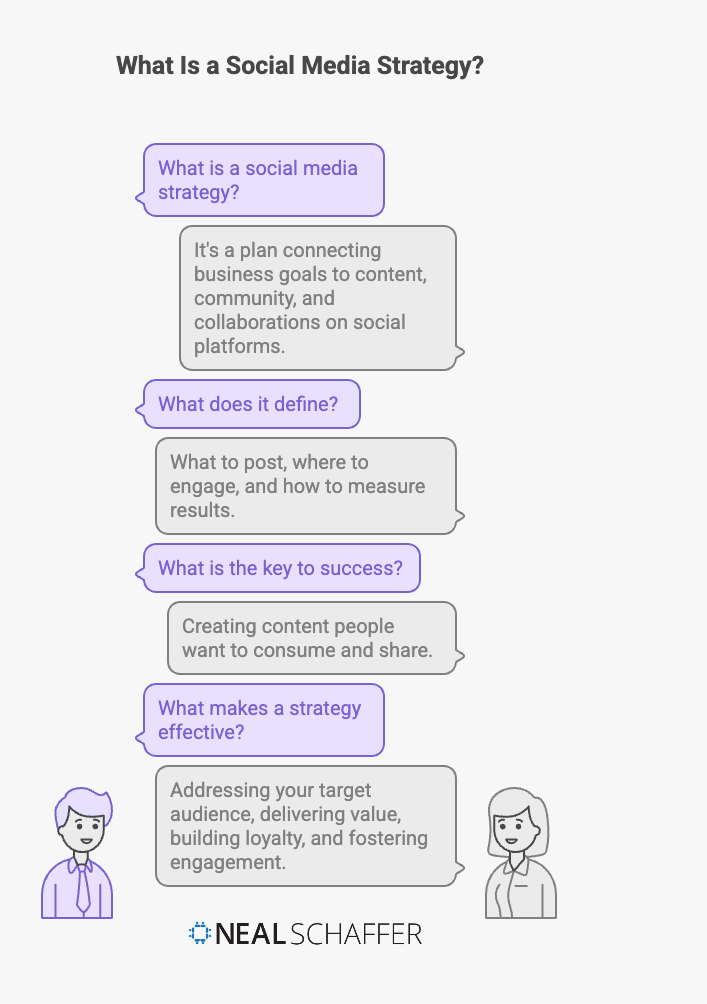 what is a social media strategy infographic