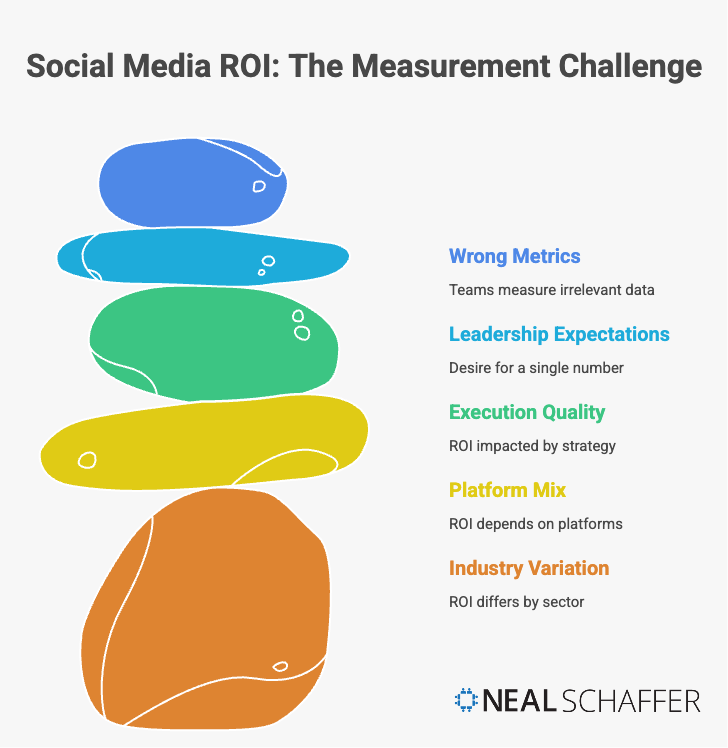 social media roi: the measurement challenge