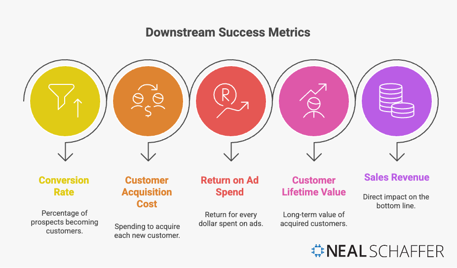 Downstream Success Metrics showing five key measures: Conversion Rate (percentage of prospects becoming customers), Customer Acquisition Cost (spending to acquire each new customer), Return on Ad Spend (return for every dollar spent on ads), Customer Lifetime Value (long-term value of acquired customers), and Sales Revenue (direct impact on the bottom line)
