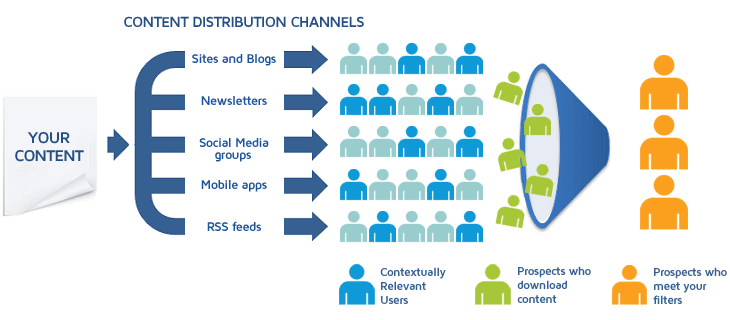 What is Content Syndication