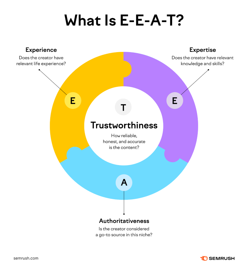 Semrush infographic explaining Google E-E-A-T framework with Trustworthiness at the center surrounded by Experience, Expertise, and Authoritativeness with guiding questions for each element