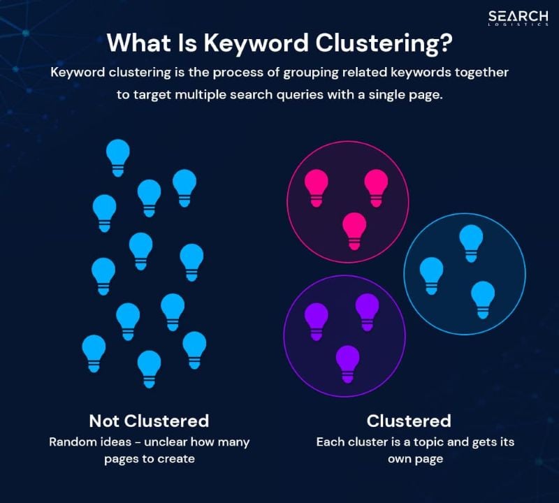 What is Keyword Clustering