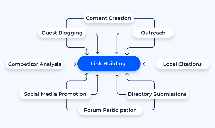 What is Link Building?