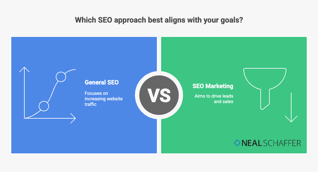 Infographic comparing General SEO which focuses on increasing website traffic versus SEO Marketing which aims to drive leads and sales