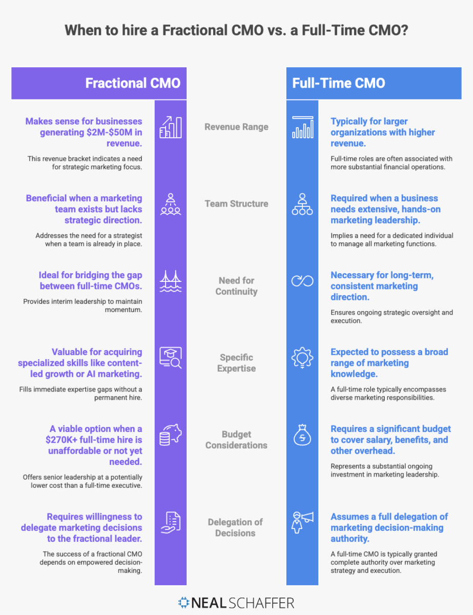 when to hire a fractional cmo vs a full-time cmo?