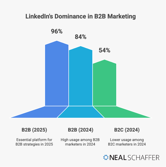 Bar chart showing LinkedIn's dominance in B2B marketing with three bars: B2B marketers in 2025 at 96% (blue), B2B marketers in 2024 at 84% (teal), and B2C marketers in 2024 at 54% (green). Chart demonstrates LinkedIn is an essential platform for B2B strategies.