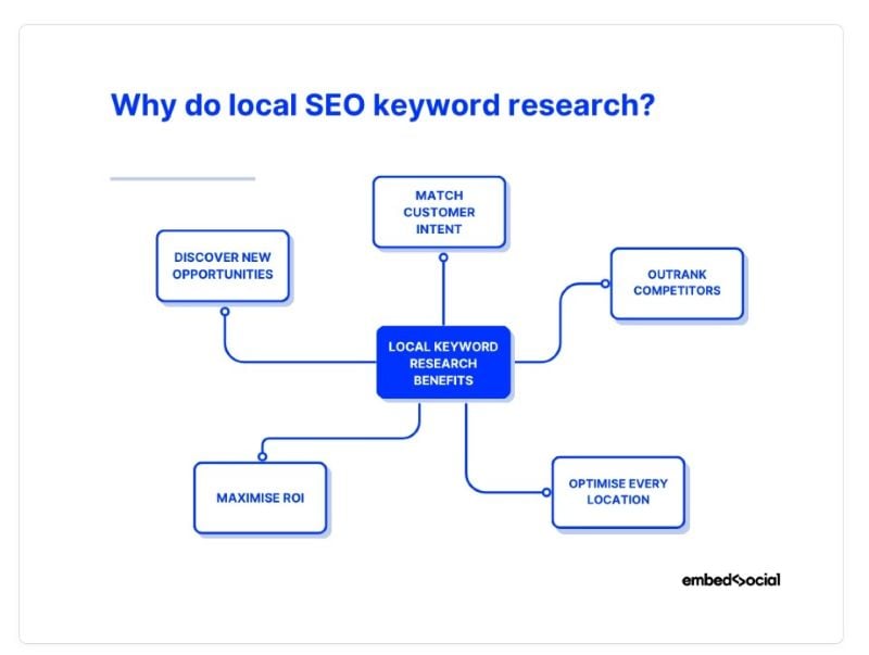 Why Do Local SEO Keyword Research
