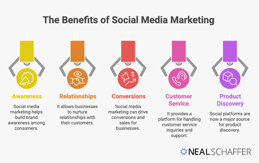 the benefits of social media marketing