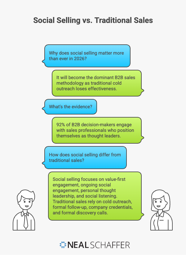 Infographic showing social selling vs. traditional sales as a conversation between two professionals. Q&A format explains why social selling matters in 2026, with 92% of B2B decision-makers engaging with sales professionals who position themselves as thought leaders. Social selling focuses on value-first engagement and thought leadership while traditional sales relies on cold outreach and formal discovery calls.