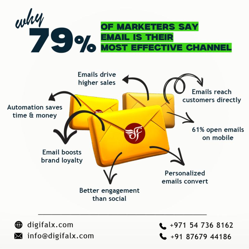 Why79% of Marketers Say Email is Their Most Cost Effective Channel