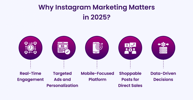 Why Instagram Marketing Matters in 2025