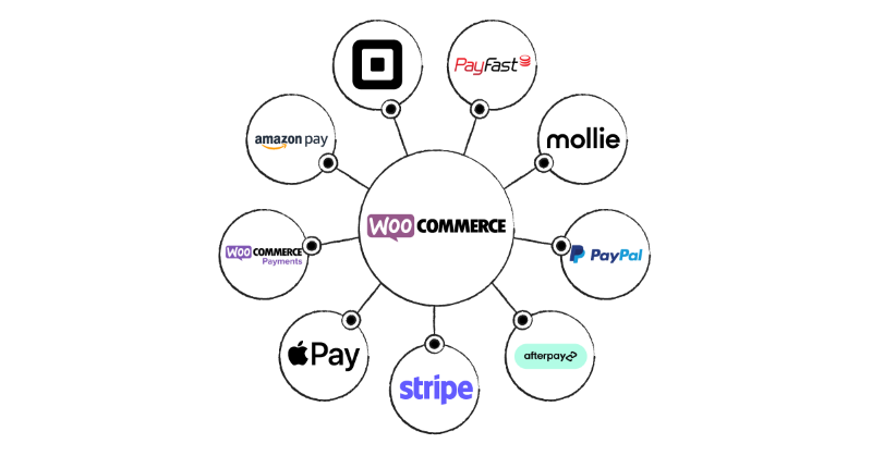 WooCommerce Payment Gateways