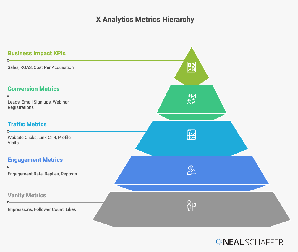 X Analytics Metrics Hierarchy Pyramid showing five levels from vanity metrics at the bottom to business impact KPIs at the top, including engagement metrics, traffic metrics, and conversion metrics