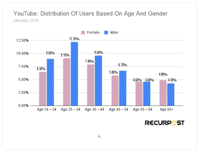 YouTube Distribution Based on Age